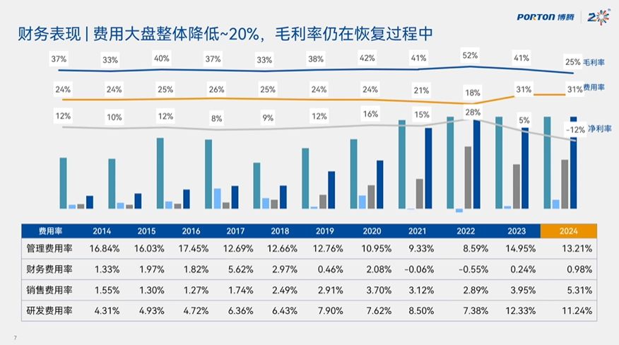 博腾费用率.jpg 博腾费用率.jpg