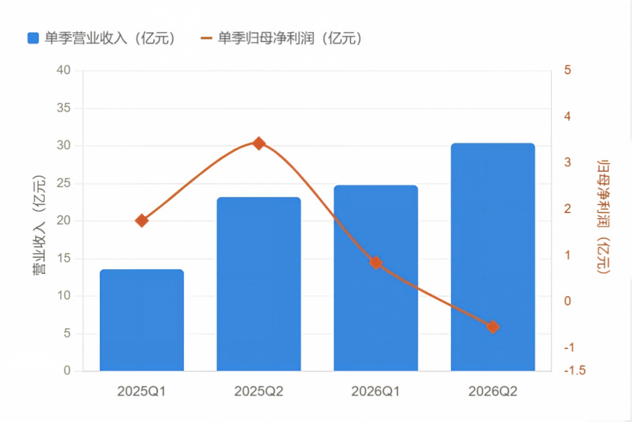 营收增长50%与净利下滑94%：影石创新的“战略性亏损”还能持续多久？