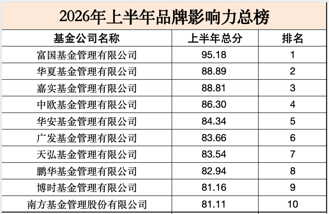 “新规”落地前夜，公募品牌传播转向“价值竞速”——品基荟2026年上半年公募基金品牌影响力洞察