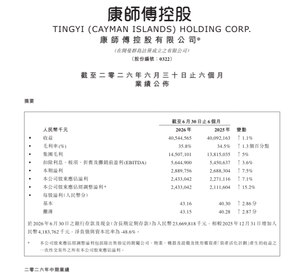 康师傅半年报出炉:大单品诠释硬核增长