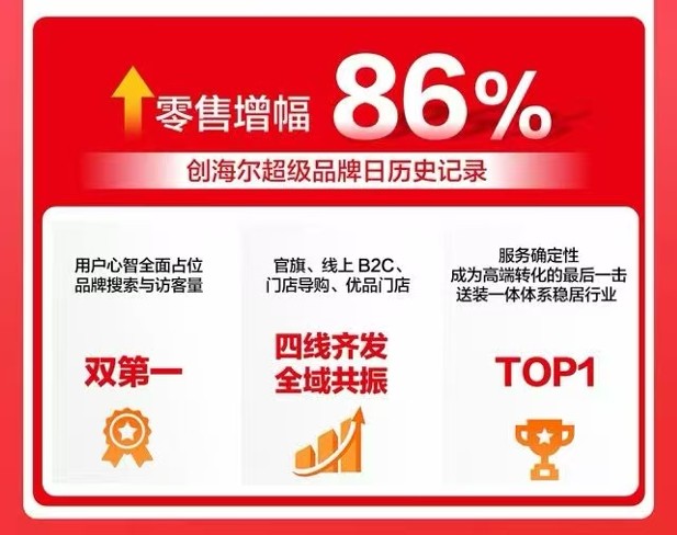 海尔智家OTO转型：用超品日撬动品牌、门店、用户三方共赢