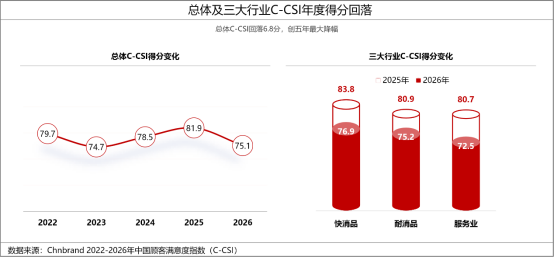 2026年中国顾客满意度指数C-CSI研究成果发布 2026年中国顾客满意度指数C-CSI研究成果发布