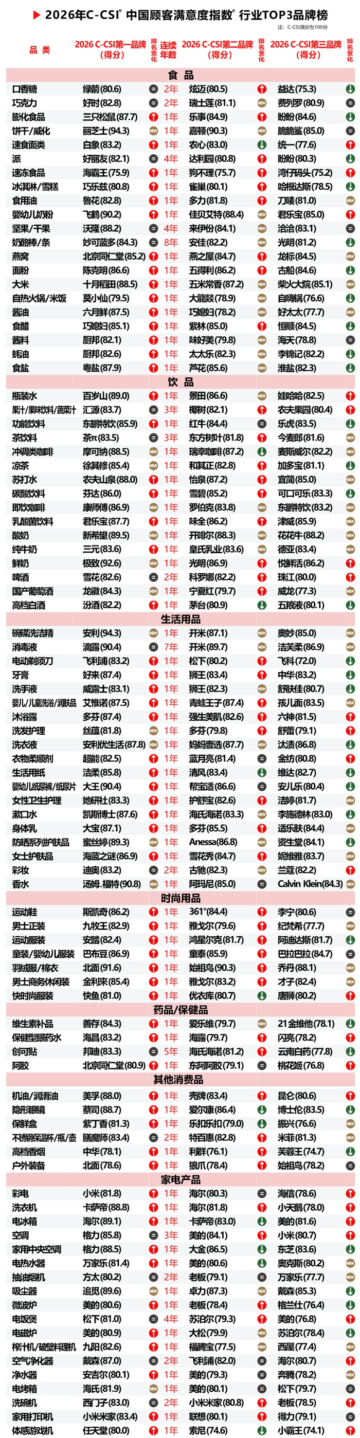 2026年中国顾客满意度指数C-CSI研究成果发布 2026年中国顾客满意度指数C-CSI研究成果发布