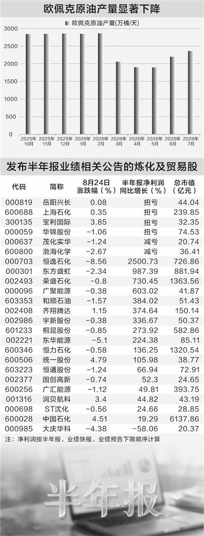 成品油期货价格年内大涨 炼化板块九成公司报喜