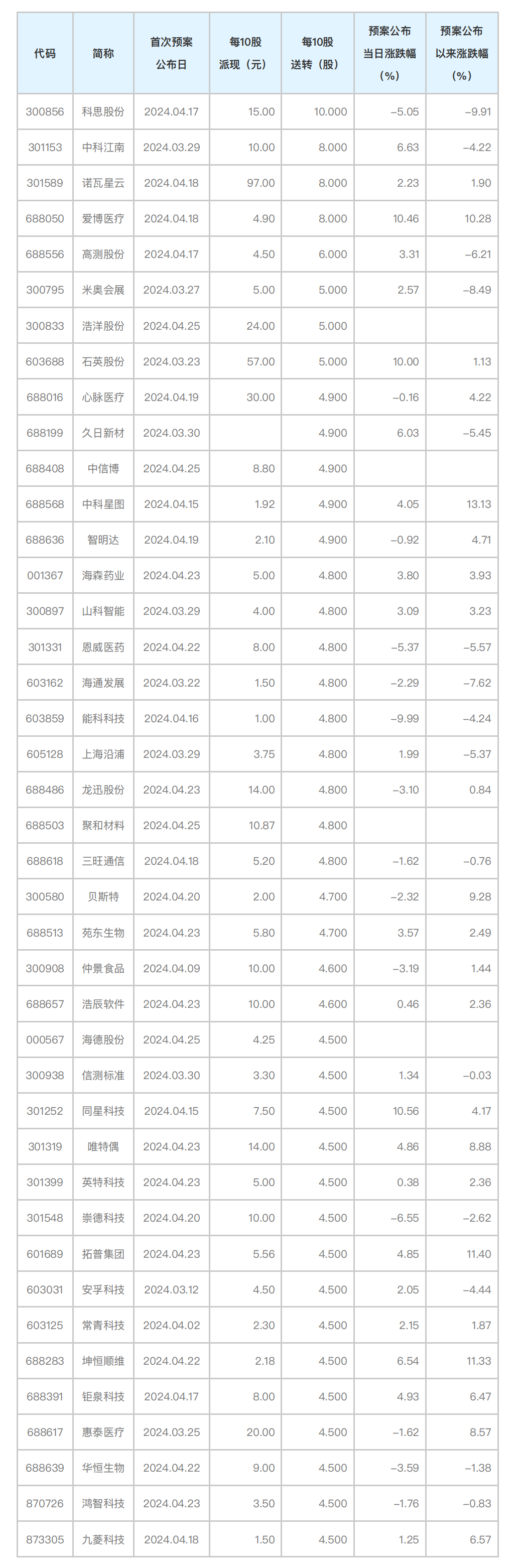 高比例送转股名单:8家公司10送转5以上_00.png 高比例送转股名单:8家公司10送转5以上_00.png