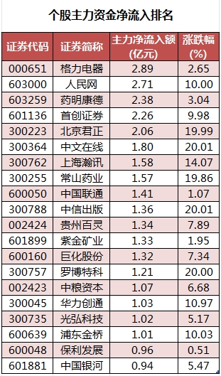 个股主力资金净流入排名.png