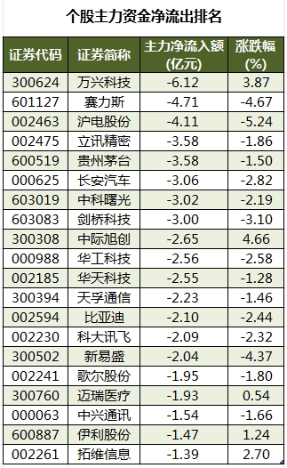 个股主力资金净流出排名.png