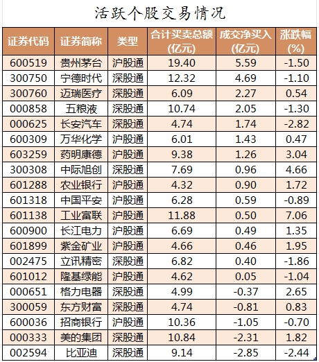 北向资金活跃个股交易情况.png