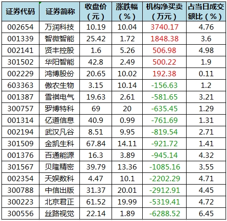 龙虎榜机构净买入的个股.png