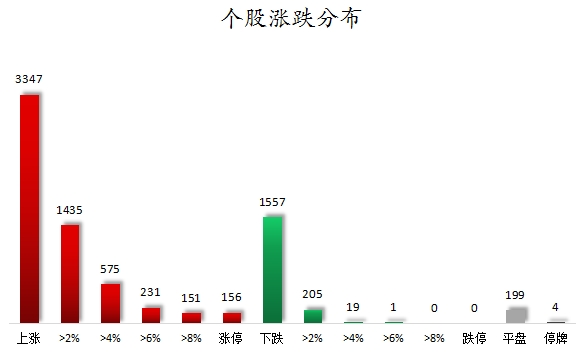 个股涨跌分布.png