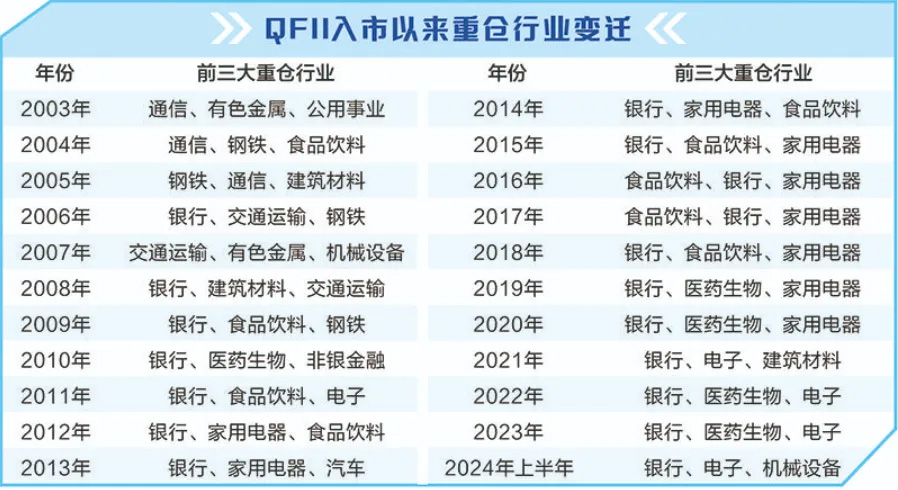 QFII重仓行业.jpg