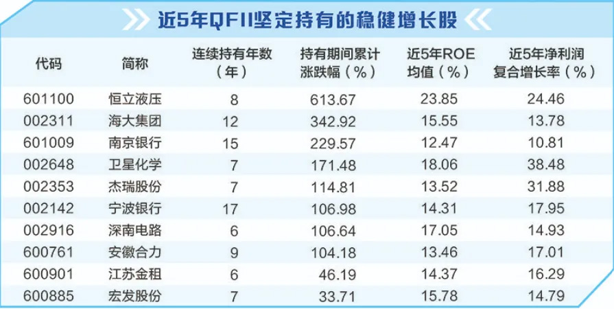 QFII持有的稳定成长股.jpg
