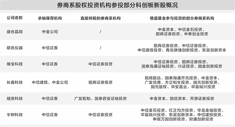 券商差异化布局硬科技：头部机构重金直投 中小机构轻量化落子