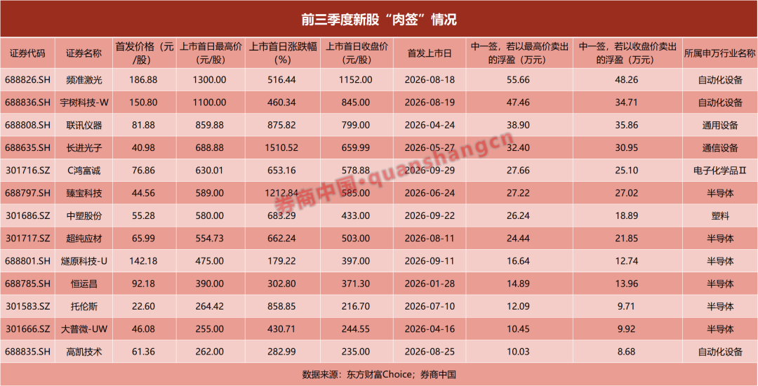 “肉签”扎堆出现，首日涨幅回落......新股大盘点来了