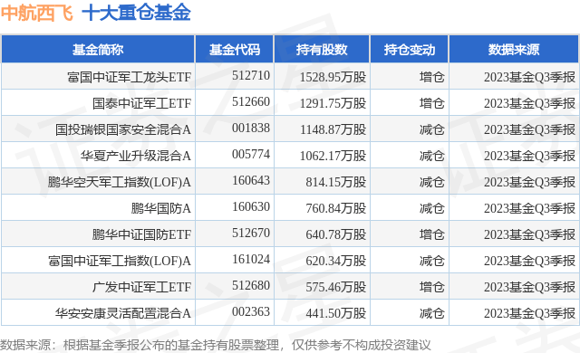 12月22日中航西飞涨654富国中证军工龙头etf基金重仓该股