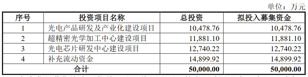 国科天成 募投.png
