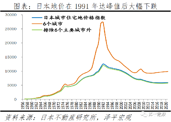 东京圈地价走势与日本整体基本一致,但峰值在1990年,较日本